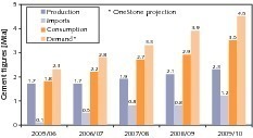  5	Development of the cement industry (source OneStone) 