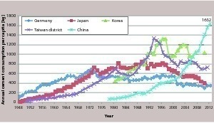  5 Comparison of China’s annual per capita consumption of cement with those of newly industrialized economies. 