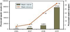  23	Development of waste usage rates at ACC  