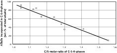  30	Alkalis bonded in C-S-H phases depending on the C/S ratio [40] 