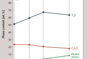  2 Mineralogical phase content of clinkers (left) and heat flow during calorimetric measurements of the BCSA cements (right) 