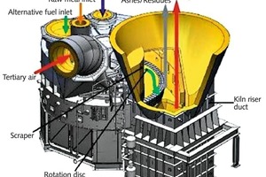  <div class="bildtext_en">2 Sketch of the ­HOTDISC<sup>TM</sup> combustion device integrated into the calciner</div> 