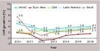  1 GDP growth of Brazil and other economies (IMF) 