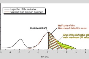  8	Determination of the final reaction (FR) area • Bestimmung der End­reak­tions(FR)‑Fläche 