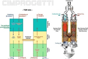  1 Twin Shaft Regenerative (TSR) kiln. A: simplified scheme from European Commission (2010) [1], modified); B: a simplified scheme of Cimprogetti twin shaft regenerative kiln (2012) 