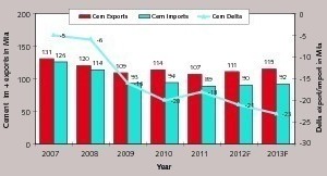 Globale Zementimporte und -exporte 2007–2013 