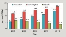  11 Development of the cement industry in Nigeria 