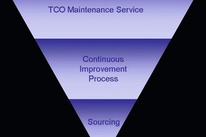  	3-Ebenen Modell für TCO Maintenance 