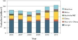  	Nachfrage und Entwicklung auf dem Weltmarkt 2006 –2011 