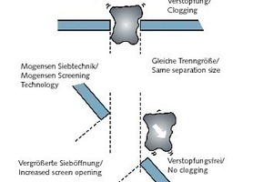  	Verstopfungsfreie Siebung durch geneigte Siebdecks 