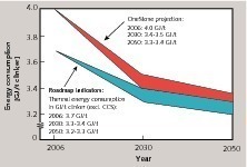  Projektion der spe­zifischen Energieverbräuche  