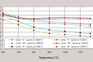  6 Temperature-dependent overall emissivities of the limes 