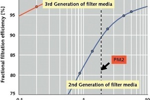  	Fraktionsabscheidegrade für Filtermedien 2. und 3. Generation (OneStone) 