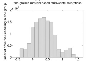  15	Ranges of values of offset and slope for Fe2O3 