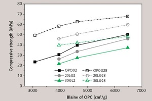  <div class="bildtext_en">9 Compressive strength in accordance with EN 196-1 of blended cements consisting of OPC-B1, OPC-B2, OPC-B3 and OPC-B4 with 0%, 20% and 30% ground limestone by mass as a function of specific surface area as per Blaine in the Portland cements used</div> 