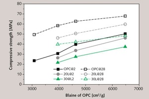  9 Compressive strength in accordance with EN 196-1 of blended cements consisting of OPC-B1, OPC-B2, OPC-B3 and OPC-B4 with 0%, 20% and 30% ground limestone by mass as a function of specific surface area as per Blaine in the Portland cements used 