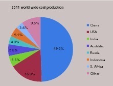  Weltweite Kohle­produktion (BP, 2012, S. 32) 