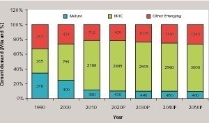  4 Demand for cement in mature &amp; emerging countries  