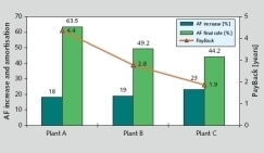  16	Amortisation periods for waste co-processing  