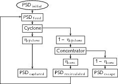  2	Iterative process concerning the processed particle size distribution 