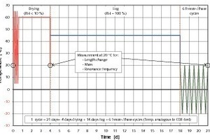  23	Temperature profile in the climate simulation chamber of the FIB for a complete cycle (21 days) 