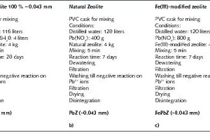  1 Scheme of the pro-cedure of the obtaining of: a) Fe(III) modified zeolite (FeZ); and b) PbZ and  c) FePbZ 