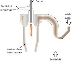  Schematische Darstellung einer Brennkammer zur Verbrennung von stückigen und schwer zündbaren Sekundärbrennstoffen 