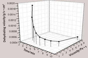  3 Curves of thin layer cement paste modified with cellulose ether between dehydrating velocity and hydration time 