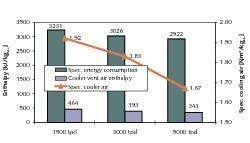  11	Design parameters for clinker production plants  