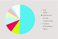  10 Major export ­countries 