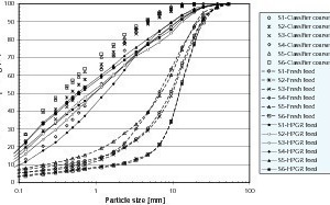  2	Size distributions of the fresh feed, classifier coarse stream and HPGR feed for all 