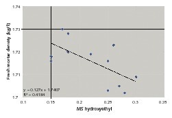  3	Plot of fresh mortar density as a function of MS hydroxyethyl sub-stituents 