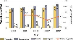  6 The cement market in Algeria • Zementmarkt in Algerien  