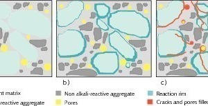  7	Schematic illustration of the alkali-silica-reaction in progress 