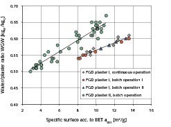  1	Dependency of the water/plaster ratio on the specific surface acc. to BET • Abhängigkeit des Wasser/Gips-Wertes von der spezifischen Oberfläche nach BET 