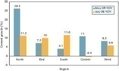  	Zementwachstum in den Regionen (CMA, OneStone) 