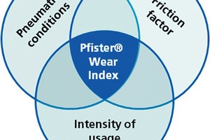  <div class="bildtext_en">1 Three factors, one answer – the Pfister Wear Index. The new tool to fit maintenance plans to actual maintenance needs</div> 