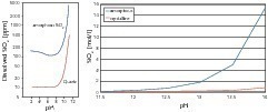  	Löslichkeit von amorphem/kristallinem SiO2 in Abhängigkeit vom pH-Wert [15, 16] 
