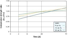  3	Relative development of compressive strength of laboratory cements with GBFS (Reference PZ 25 F) [14] 