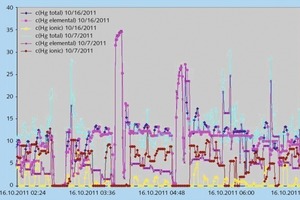  1 Daily span Hg0/Hg2+ and zero checks 