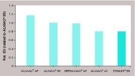  4 Stress sensitivity index (SSI) of various basic brick grades 