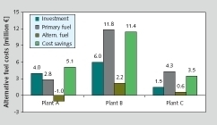  15	Overview of costs for waste co-processing  