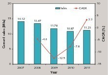  7 Development of cement sales in South Africa 