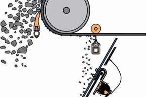  1 The Vibrating Dribble Chute prevents carry­back from sticking to the rear slope of the discharge chute 