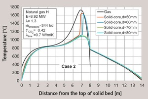  3 Temperature profiles for Case 2 (Particle size 50 to 80 mm) 