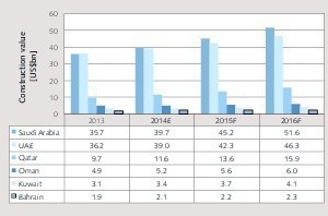  3 Construction sector investments 