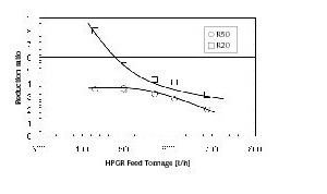  5	Relationship between HPGR feed tonnage and reduction ratio 