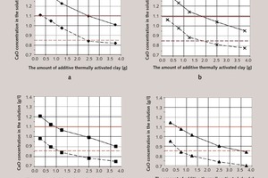  1 Kinetics of CaO absorption by active mineral additive: CaO concentration in the solution for: 1–5 days aging; 2–7 days agingSpecific surface of thermally activated clay [m2/kg]: a–200; b–300; c–500; d–800 