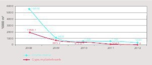  7 The dynamics of volumes of imports for specific building material types in the period 2008 to 2012 (see Table 2) 