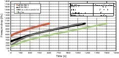  4	Pressure drop curves using different filter media and varying the cycle time 